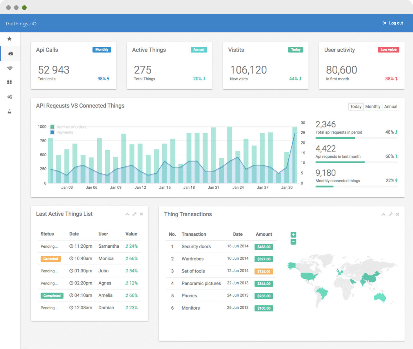 thethings.iO – Features: IOT Dashboards, Integrations...