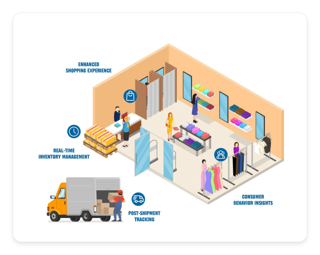 Retail Integrated Devices Iot